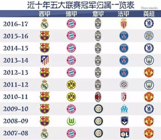在过去五年